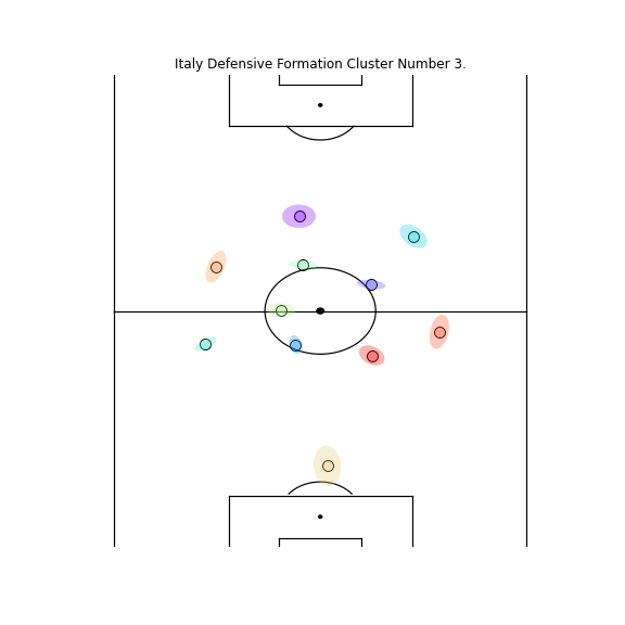 Prototypes_coloredellipse_team_1_defensive_Cluster_3